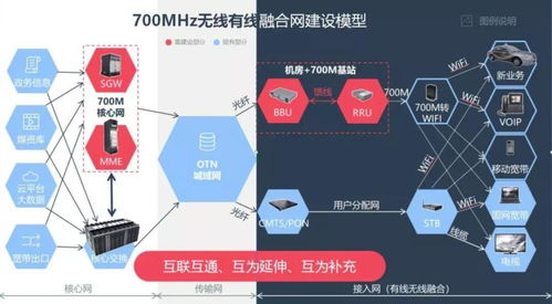 700MHz頻段成運營商爭奪焦點，共建共享模式有望落地